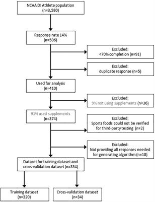 Development of a screener to assess athlete risk behavior of not using third-party tested nutritional supplements